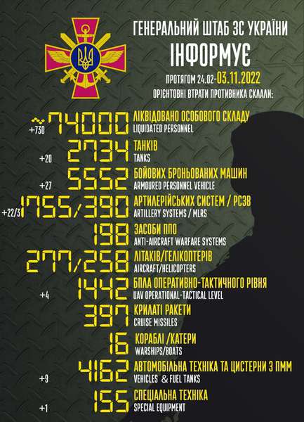Близько 74 000 окупантів, 2734 танки, 390 РСЗВ: втрати ворога на 3 листопада