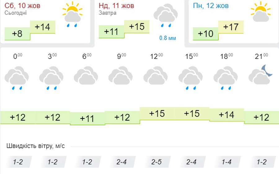 Холодно й мокро: погода в Луцьку на неділю, 11 жовтня