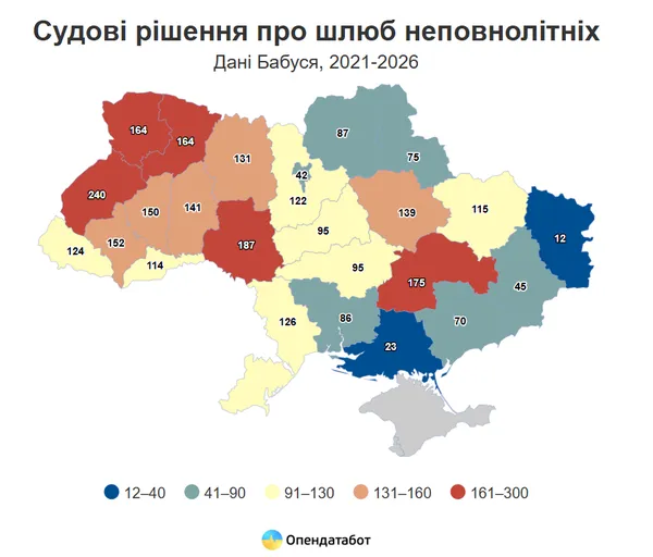 Скільки шлюбів неповнолітніх зареєстровано на Волині