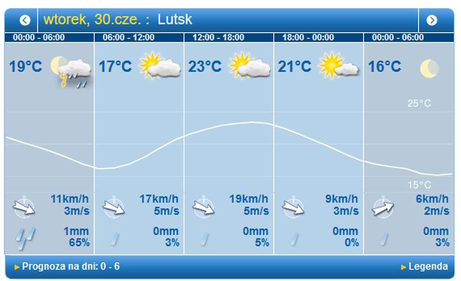 То град, то сонце, то гроза: прогноз погоди у Луцьку на вівторок, 30 червня
