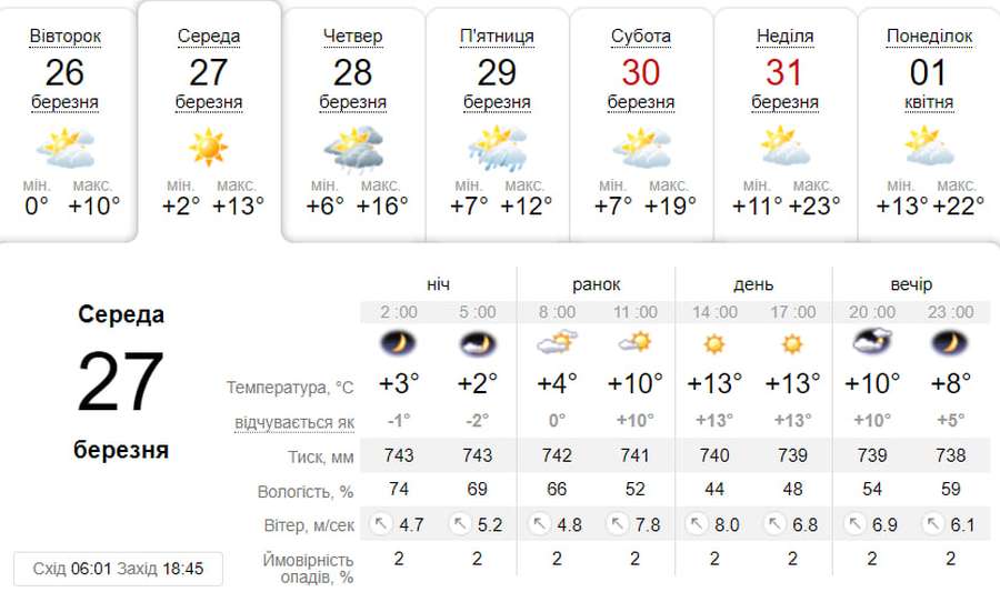 Сонячно: погода у Луцьку на середу, 27 березня