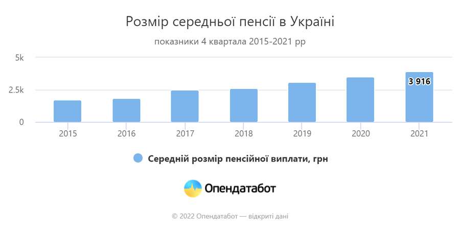 За 5 років кількість пенсіонерів в Україні зменшилась на мільйон