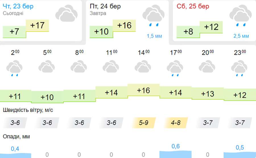 Хмарно, але тепло: погода у Луцьку на п'ятницю, 24 березня