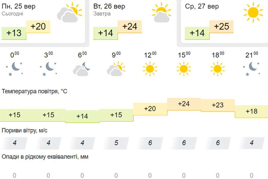 Ясно: погода у Луцьку на вівторок, 26 вересня