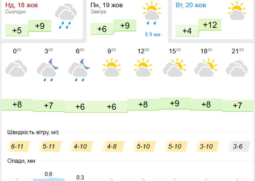 З дощем вранці: погода у Луцьку на понеділок, 19 жовтня