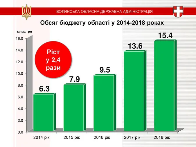 Цифри і події: що вдалося зробити на Волині за чотири роки