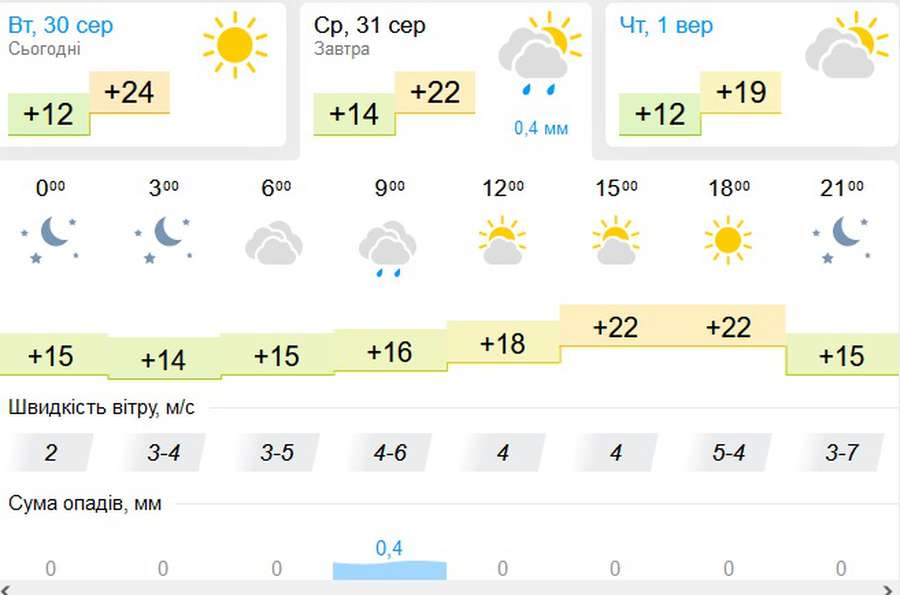 Прохолодніше: погода в Луцьку на середу, 31 жовтня