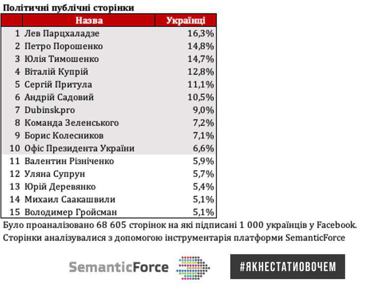 Українці в Facebook масово полюбили інформаційне сміття (дослідження)