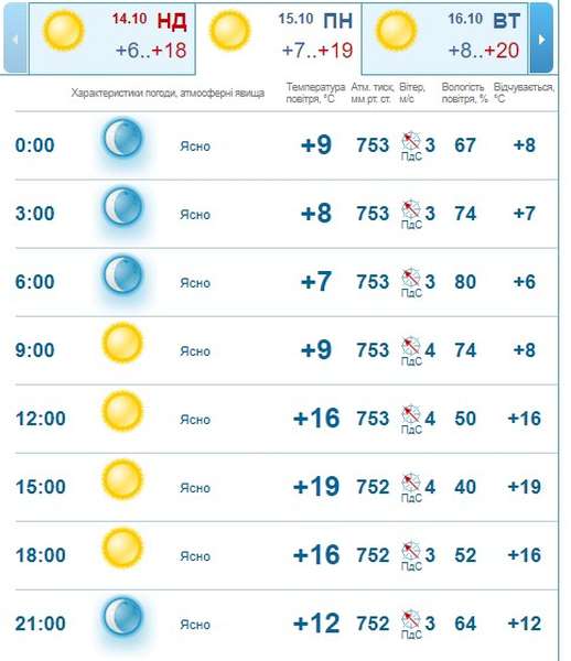 Дуже тепло: погода в Луцьку на понеділок, 15 жовтня 