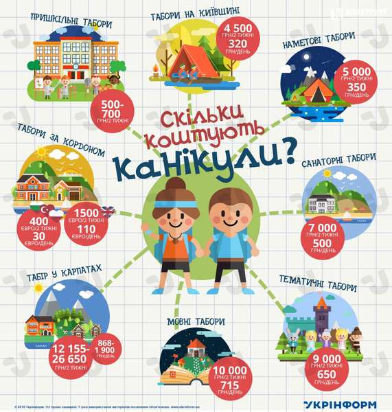 Скільки батькам коштуватимуть канікули в Україні (інфографіка)
