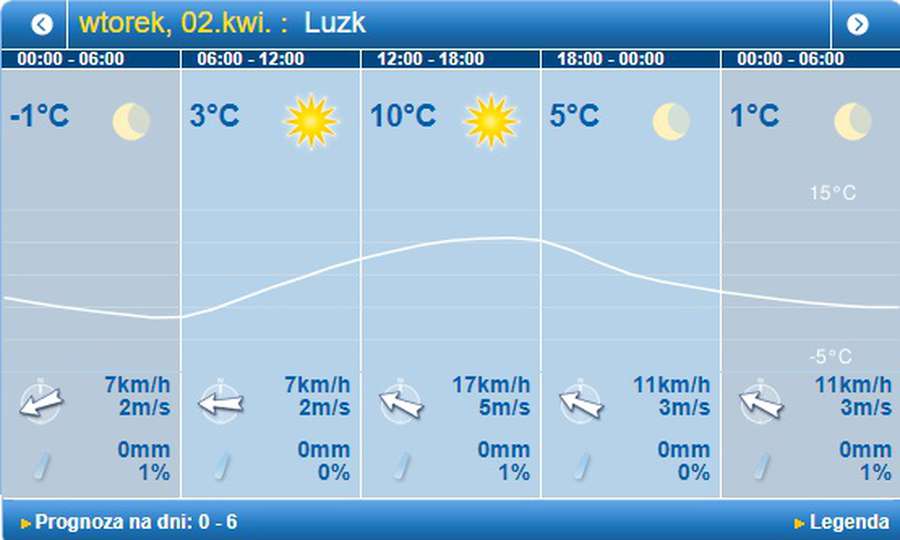 Мінус вночі і плюс вдень: погода в Луцьку на вівторок, 2 квітня