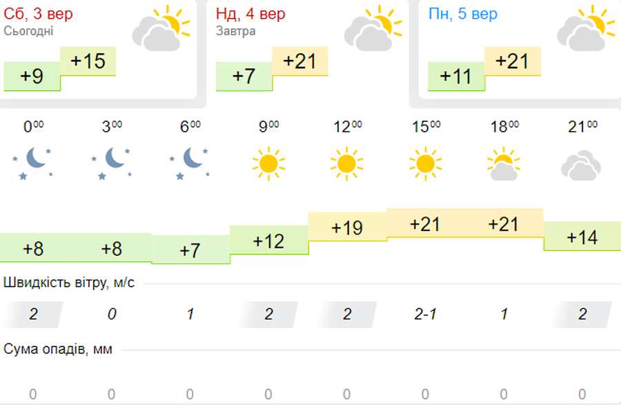 Трішки тепліше: погода в Луцьку на неділю, 4 вересня