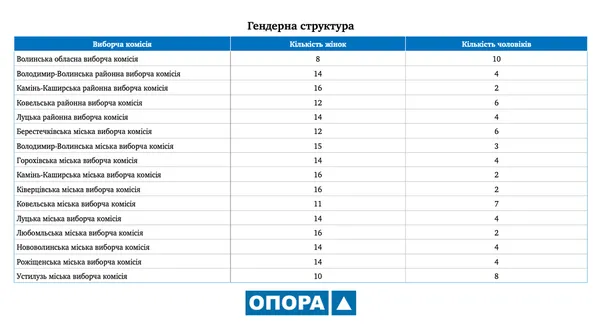 75% – жінки: гендерна та вікова структура виборчих комісій на Волині