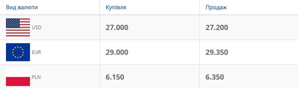 Долар і євро падають: курс валют у Луцьку на четвер, 30 квітня