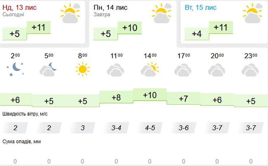 Похмуро: погода в Луцьку на понеділок, 14 листопада