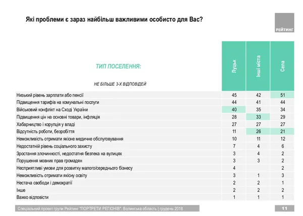 Волиняни назвали найбільші проблеми України (інфографіка)