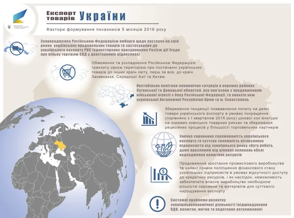 Український експорт скоротився на 12 %