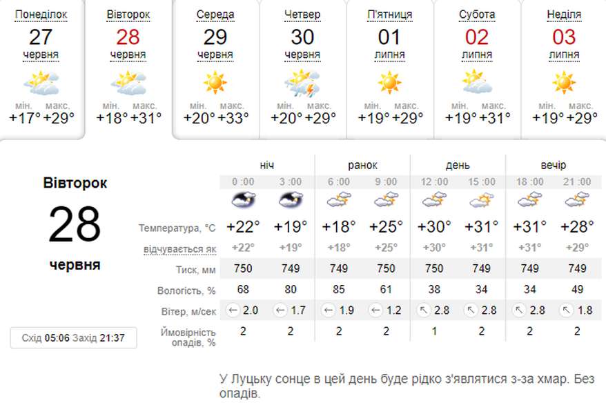 Спекотна спека: погода в Луцьку на вівторок, 28 червня
