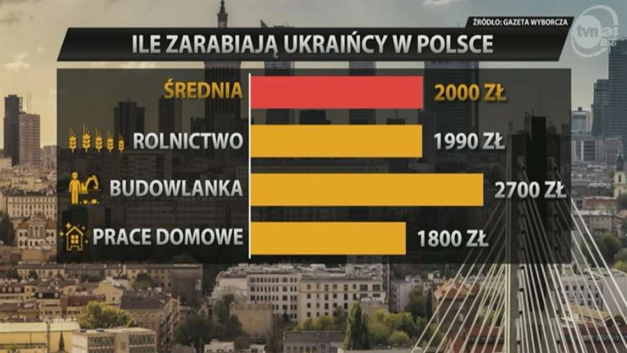 Де та на яких умовах працюють українці в Польщі: офіційний звіт