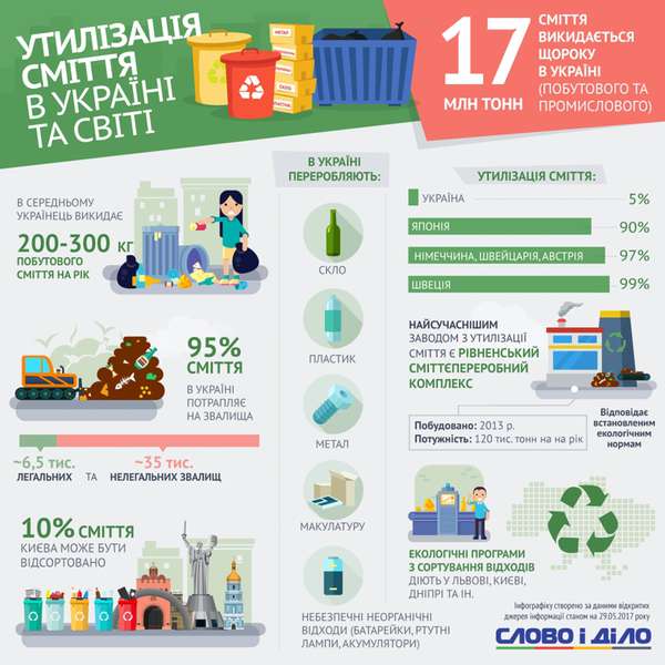 Чому Україні загрожує сміттєва катастрофа (інфографіка)