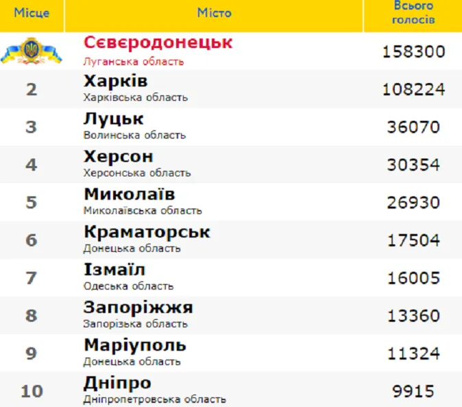 Луцьк увійшов до трійки найкращих міст України (відео)