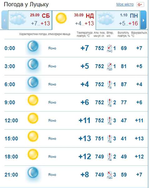 Сонячно: погода в Луцьку на неділю, 30 вересня