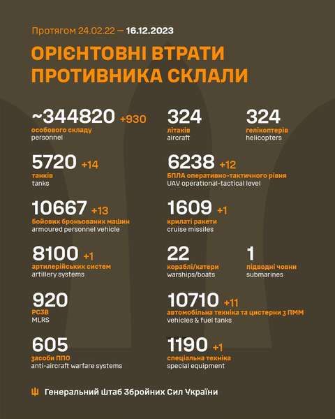 Близько 344 820 окупантів, 5720 танків, 6238 БпЛА: втрати ворога на 16 грудня