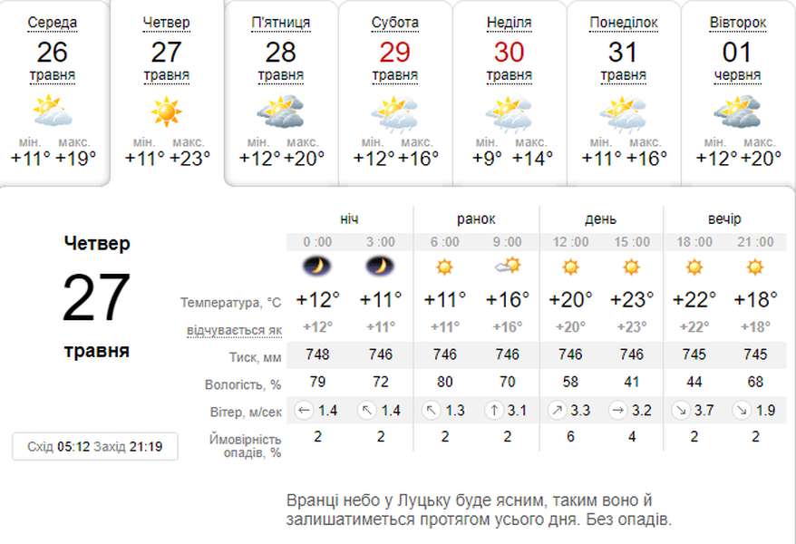 Сонячно: погода в Луцьку на четвер, 27 травня