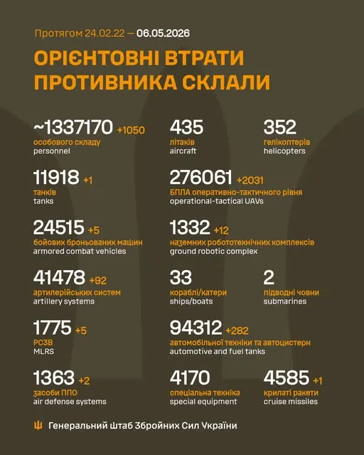 Близько 1 337 170 окупантів, 4585 крилатих ракет, 276 061 БпЛА: втрати ворога на 6 травня