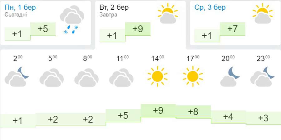 Вийде сонце: погода в Луцьку на вівторок, 2 березня