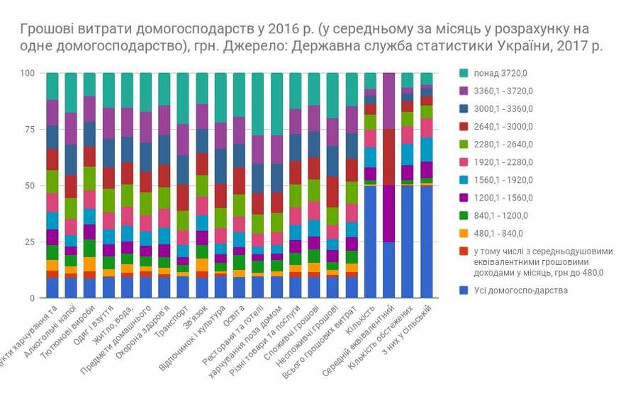 Українці витрачають половину доходів на їжу 