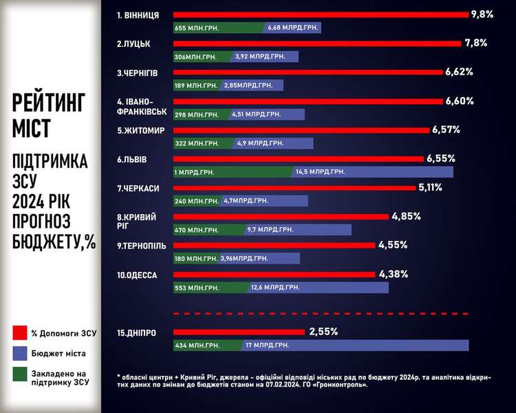 Луцьк – другий серед обласних центрів, які виділили на ЗСУ найбільше грошей (рейтинг)