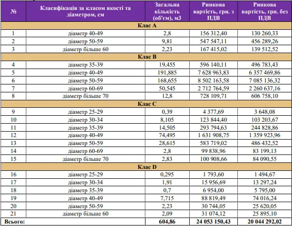 На Волині арештовану деревину продають за 20 мільйонів (фото)