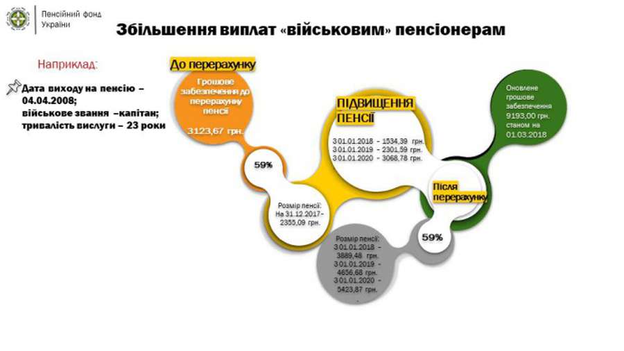 Українцям збільшили пенсії: кому й на скільки