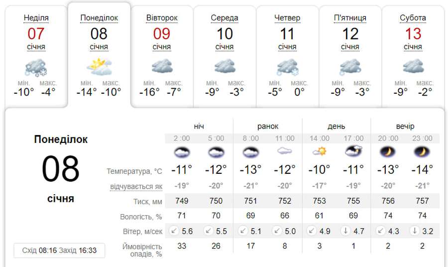 Морозно: погода у Луцьку на понеділок, 8 січня