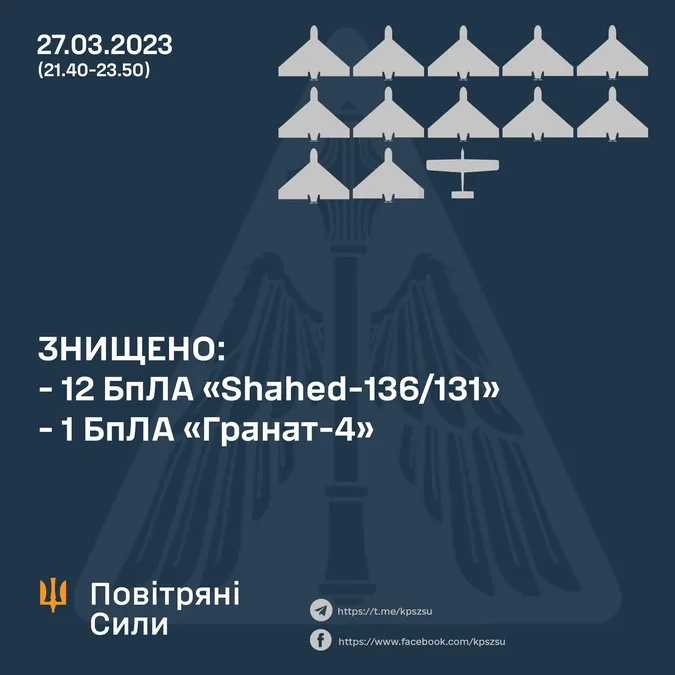 За ніч сили ППО збили 12 ворожих «шахедів»