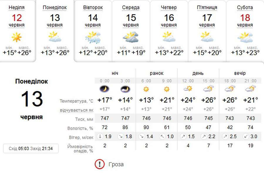 Сонячно і тепло: погода в Луцьку на понеділок, 13 червня