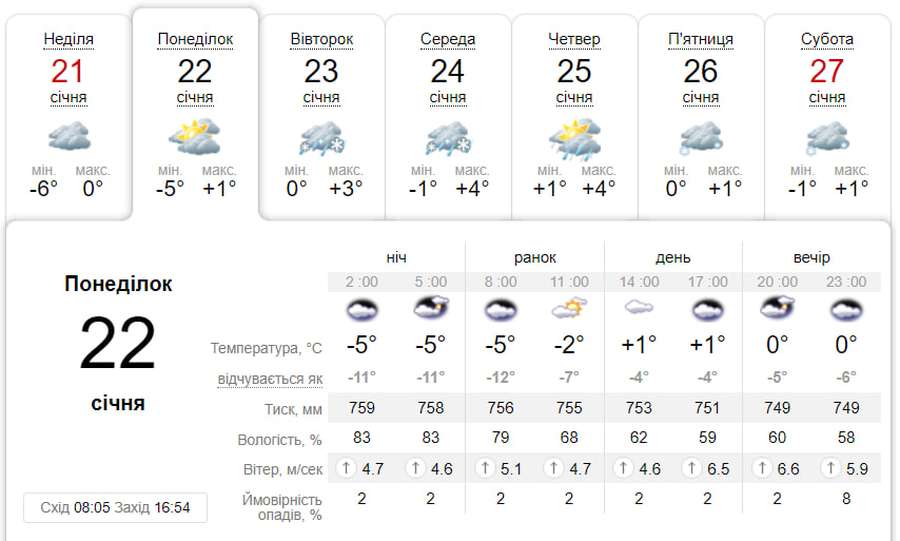 Хмарно з проясненням: погода в Луцьку на понеділок, 22 січня