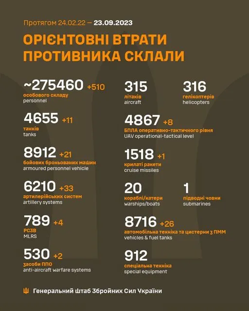 Близько 275 460 окупантів, 4867 БпЛА, 1518 крилатих ракет: втрати росіян на 23 вересня