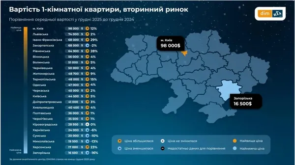 Волинь не лідирує: де за рік найбільше подорожчало житло