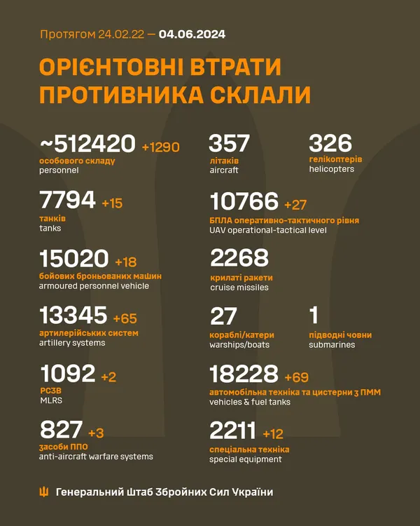 Близько 512 420 окупантів, 7794 танки, 2268 БпЛА: втрати ворога на 4 червня