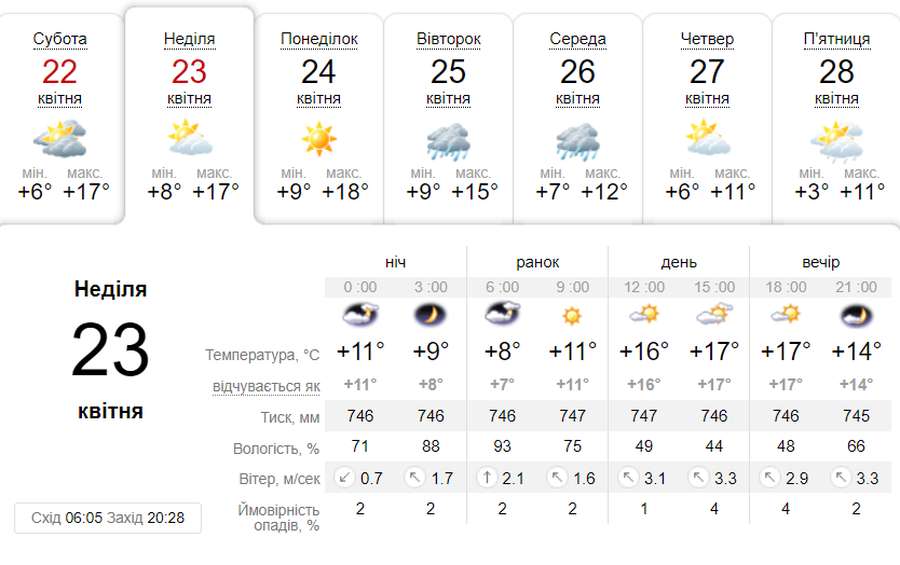 Тепло, але хмарно: погода в Луцьку на неділю, 23 квітня