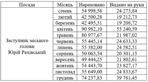 Заробітна плата Юрія Рахівського
