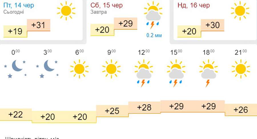 Сонце пече: погода в Луцьку на суботу, 15 червня