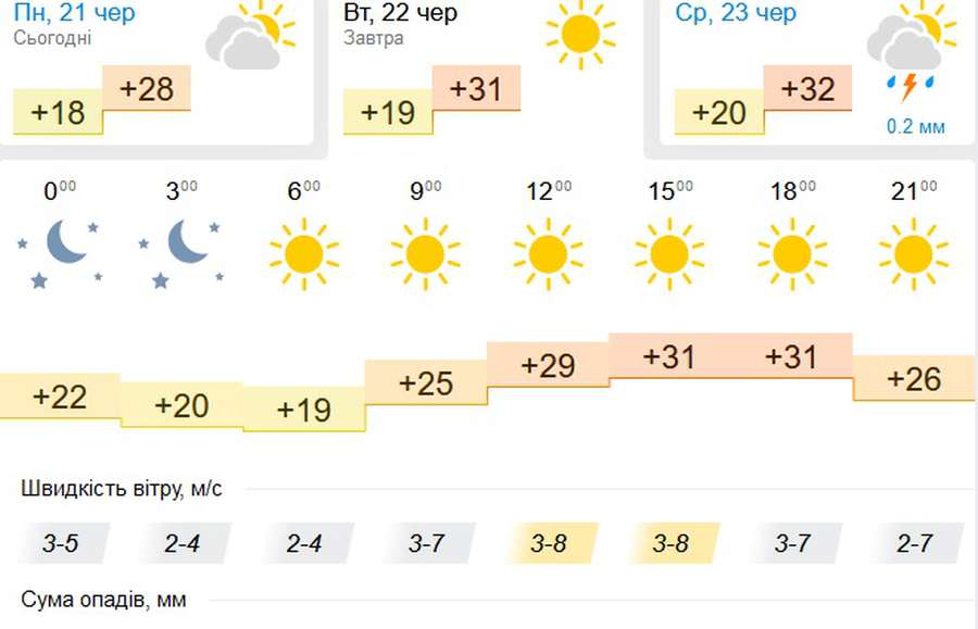 Дуже спекотно: погода у Луцьку на вівторок, 22 червня