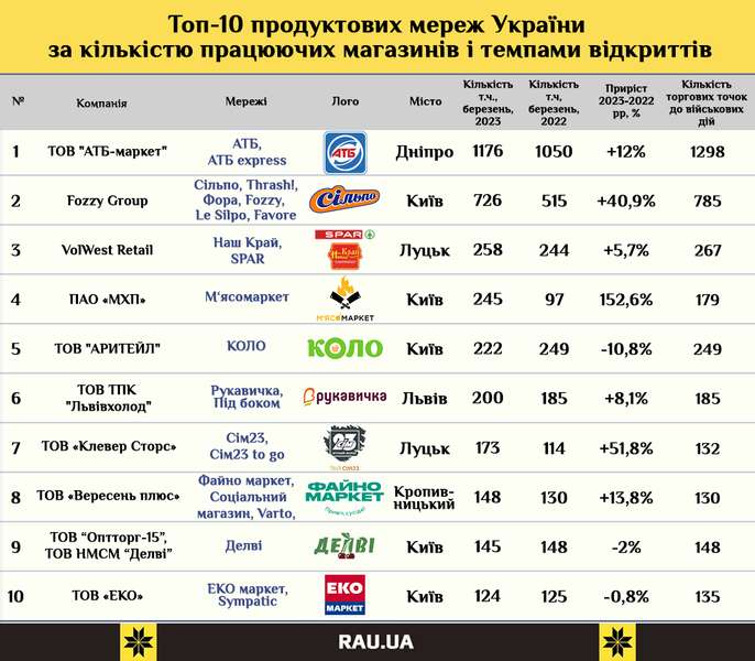 Два рітейлери з Луцька – у топ-10 продовольчих мереж України (інфографіка)