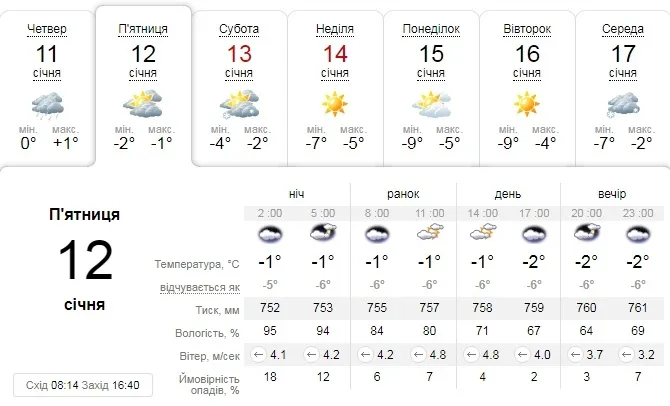 Холодно і хмарно: погода в Луцьку на п'ятницю, 12 січня 