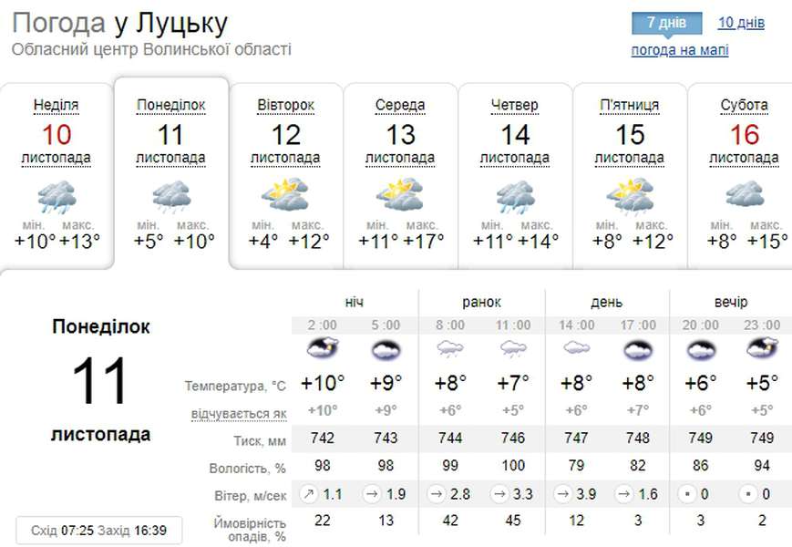 Хмарно: погода у Луцьку на понеділок, 11 листопада