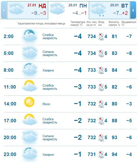 Мороз відступає: погода в Луцьку на понеділок, 28 січня