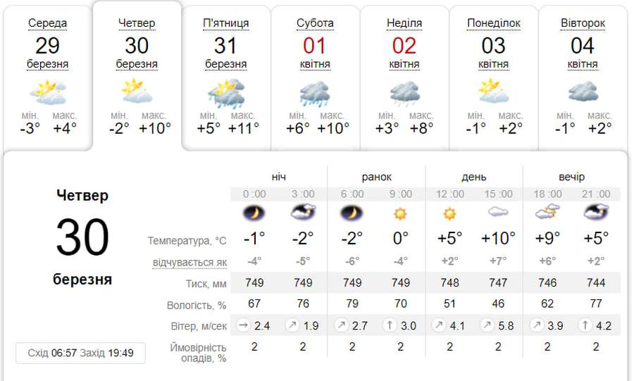 Хмарно та без опадів: погода у Луцьку на четвер, 30 березня